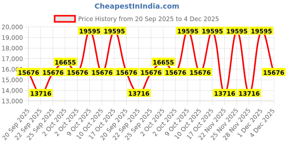 myntra.com Titan Men Textured Dial & Stainless Steel Straps Analogue Watch 1843SM04 titan Price History Graph from 20 Sep 2025 to 4 Dec 2025