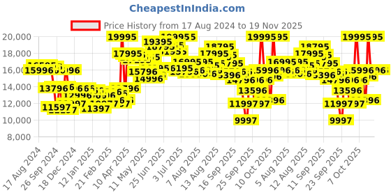 myntra.com Titan Men Ultra Slim Dial & Leather Straps Analogue Watch 1779NL01 titan Price History Graph from 17 Aug 2024 to 19 Nov 2025