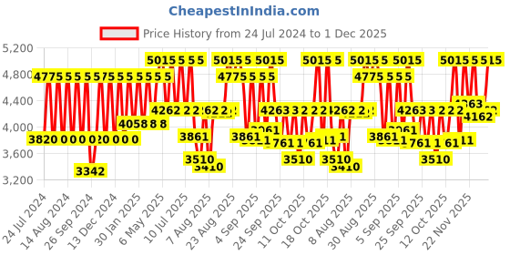 myntra.com Titan Men White Analogue Watch titan Price History Graph from 24 Jul 2024 to 1 Dec 2025