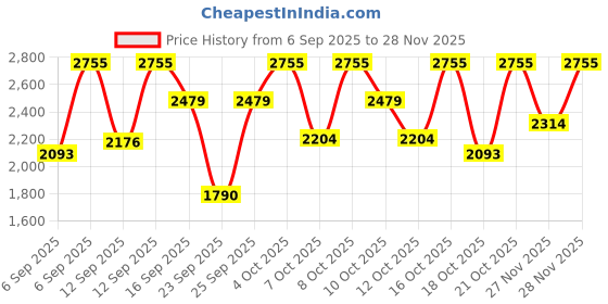 myntra.com Titan Men White Analogue Watch 1585SL07C_OR titan Price History Graph from 6 Sep 2025 to 28 Nov 2025
