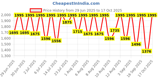 myntra.com Titan Men White Analogue Watch NB1855SL01 titan Price History Graph from 29 Jun 2025 to 17 Oct 2025