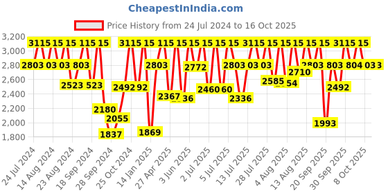 myntra.com Titan Men White & Gold-Toned Analogue Watch 9151YM06 titan Price History Graph from 24 Jul 2024 to 15 Oct 2025
