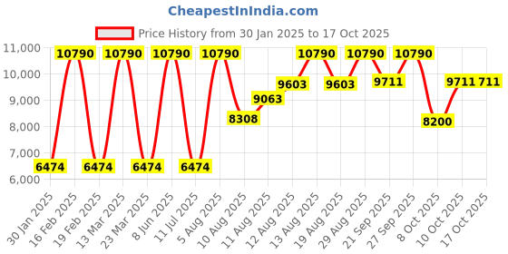 myntra.com Titan Men White Dial & Gold-Plated Bracelet Style Straps Analogue Watch 1829YM02F titan Price History Graph from 30 Jan 2025 to 15 Oct 2025