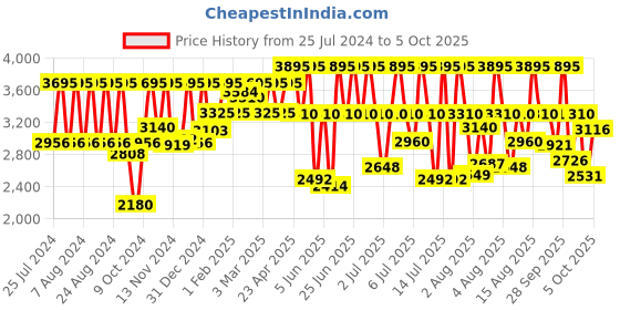 myntra.com Titan Men White Dial Watch NE9315BM01A titan Price History Graph from 25 Jul 2024 to 3 Oct 2025