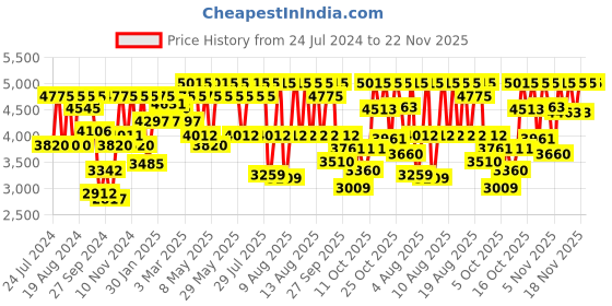 myntra.com Titan Men White Dial Watch NF9162SL04 titan Price History Graph from 24 Jul 2024 to 22 Nov 2025
