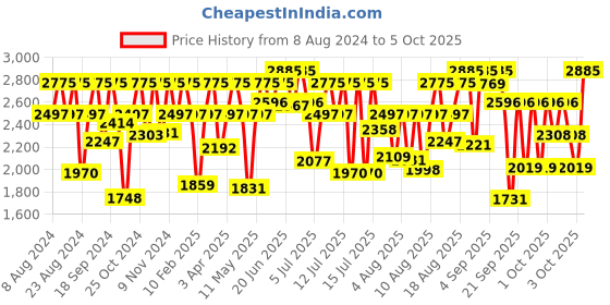 myntra.com Titan Men White Dial Watch NH1648YM04 titan Price History Graph from 8 Aug 2024 to 3 Oct 2025