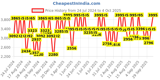 myntra.com Titan Men Yellow Analogue Watch 1775YM02 titan Price History Graph from 24 Jul 2024 to 4 Oct 2025