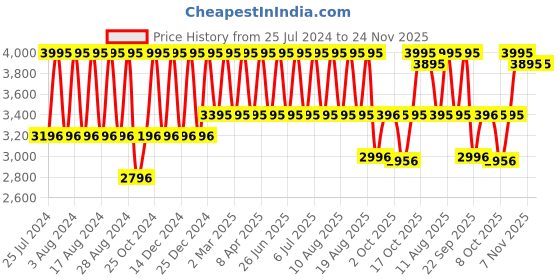 myntra.com Titan Men Yellow Analogue Watch 1845YM01 titan Price History Graph from 25 Jul 2024 to 23 Nov 2025