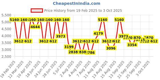 myntra.com Titan Men's Classic Watch With Skinn Raw EDP-50 ml titan Price History Graph from 19 Feb 2025 to 3 Oct 2025