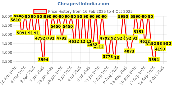 myntra.com Titan Men's Timeless Style Watch With Skinn Raw EDP-50 ml titan Price History Graph from 16 Feb 2025 to 3 Oct 2025