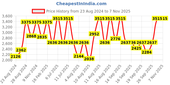 myntra.com Titan Neo Eco Men Silver Analogue watch 1802SM03 titan Price History Graph from 23 Aug 2024 to 2 Nov 2025