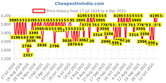 myntra.com Titan Neo Men Off White Analogue watch 1806SM01 titan Price History Graph from 27 Jul 2024 to 4 Dec 2025