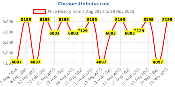 myntra.com Titan Octane Men Black Analogue watch 90109KP03 titan Price History Graph from 2 Aug 2024 to 28 Nov 2025