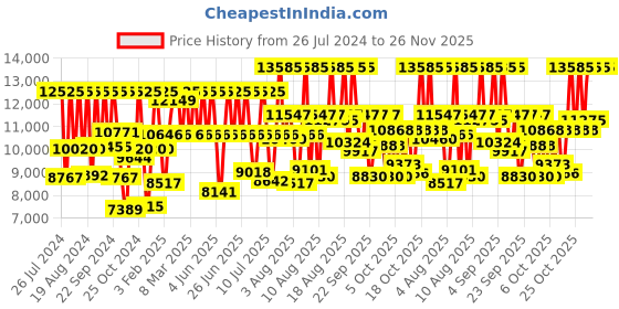 myntra.com Titan Octane Men Black & Rose Gold-Toned Dial Chronograph Watch 90044KM04 titan Price History Graph from 26 Jul 2024 to 24 Nov 2025