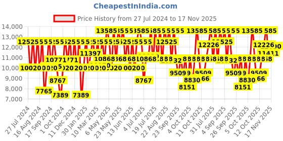 myntra.com Titan Octane Men Blue & Silver-Toned Dial Chronograph Watch 90044KM03 titan Price History Graph from 27 Jul 2024 to 17 Nov 2025