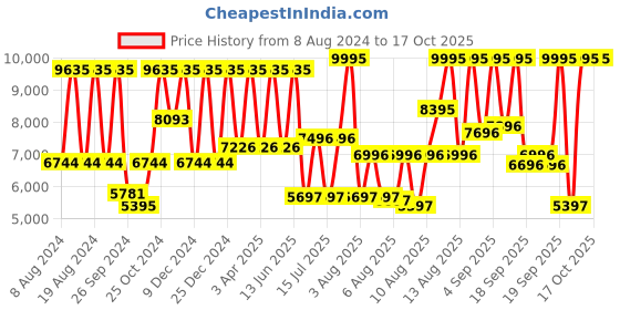 myntra.com Titan Octane Men Chronograph White Dial Watch NF9308SM01MA titan Price History Graph from 8 Aug 2024 to 15 Oct 2025