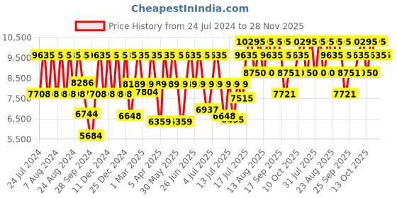 myntra.com Titan Octane Men Navy Blue Chronograph Dial Watch titan Price History Graph from 24 Jul 2024 to 27 Nov 2025