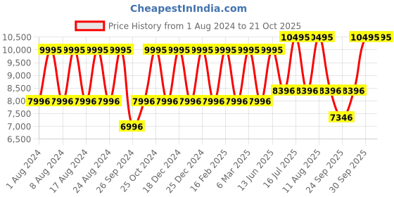 myntra.com Titan Octane Men White Analogue watch NL90087KM01 titan Price History Graph from 1 Aug 2024 to 20 Oct 2025