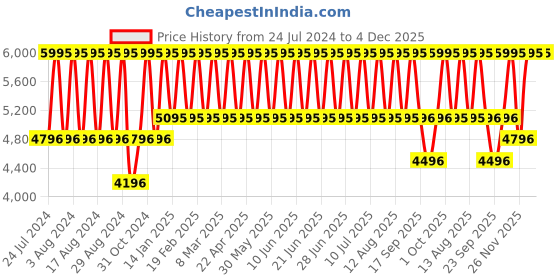 myntra.com Titan Octane Men White Analogue watch NL9323SM01 titan Price History Graph from 24 Jul 2024 to 4 Dec 2025