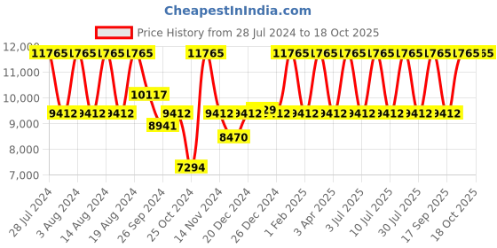 myntra.com Titan Octane Signature Men Black Analogue watch 1762KM02 titan Price History Graph from 28 Jul 2024 to 18 Oct 2025