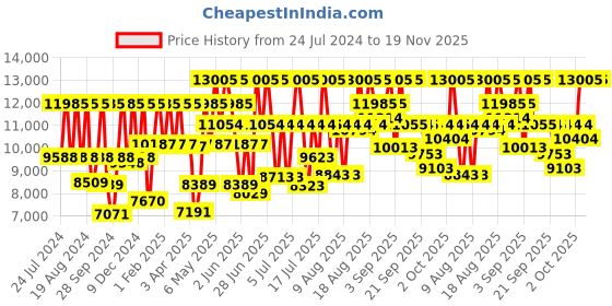 myntra.com Titan Octane Upgrade Men Black Analogue watch NL90086KM03 titan Price History Graph from 24 Jul 2024 to 19 Nov 2025