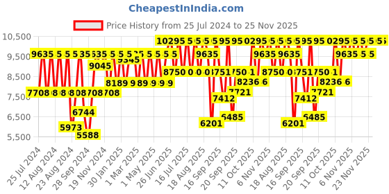 myntra.com Titan Octane Upgrade Men Black Analogue watch NL90086SM01 titan Price History Graph from 25 Jul 2024 to 25 Nov 2025