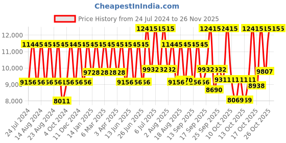 myntra.com Titan Octane Upgrade Men White Analogue watch NL90086KM02 titan Price History Graph from 24 Jul 2024 to 24 Nov 2025