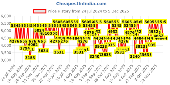 myntra.com Titan On Trend Men Silver Analogue watch NL1733KL02 titan Price History Graph from 24 Jul 2024 to 5 Dec 2025