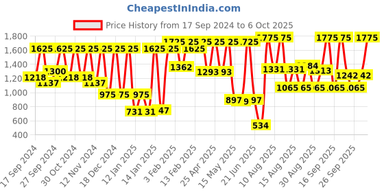 myntra.com Titan Peach-Coloured Contemporary Table Clock titan Price History Graph from 17 Sep 2024 to 6 Oct 2025