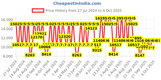 myntra.com Titan Raga Cocktail Men Black Analogue watch NL1787KM02 titan Price History Graph from 27 Jul 2024 to 4 Oct 2025
