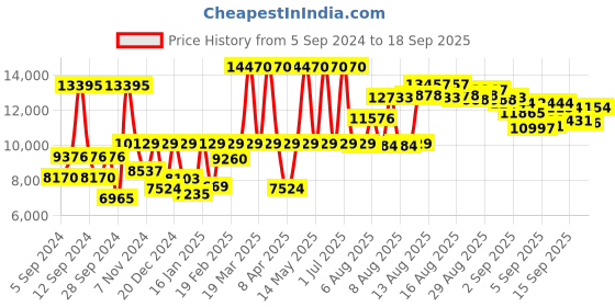 myntra.com Titan Raga Facets Women Grey Analogue watch 95119QM01 titan Price History Graph from 5 Sep 2024 to 18 Sep 2025
