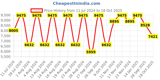 myntra.com Titan Raga Women Blue Dial Watch NF9710SM01J titan Price History Graph from 11 Jul 2024 to 18 Oct 2025