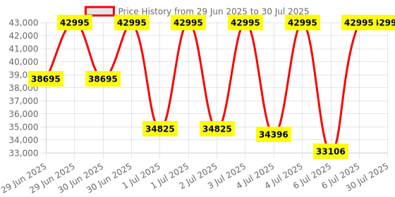 myntra.com Titan Raga Women Embellished Bracelet Style Straps Analogue Watch 95318WM01 titan raga Price History Graph from 29 Jun 2025 to 6 Jul 2025