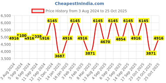 myntra.com Titan Raga Women Gold-Toned Dial Watch NC9716YM01J titan Price History Graph from 3 Aug 2024 to 24 Oct 2025