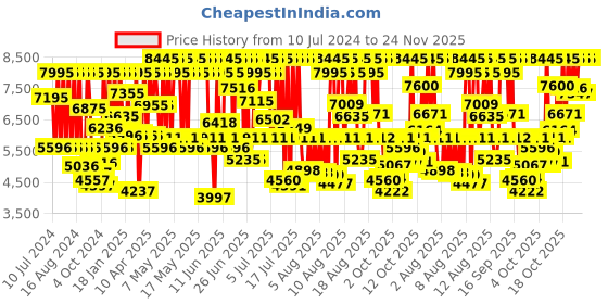 myntra.com Titan Raga Women Peach-Coloured Dial Watch 2497WM01 titan Price History Graph from 10 Jul 2024 to 24 Nov 2025