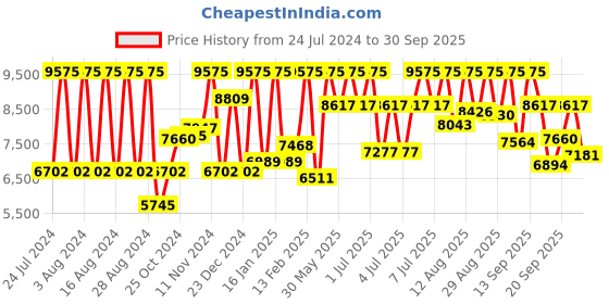 myntra.com Titan Raga Women Pink Dial Embellished Watch 2540WM03 titan Price History Graph from 24 Jul 2024 to 30 Sep 2025