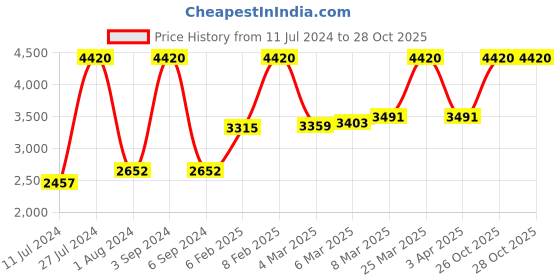 myntra.com Titan Raga Women Silver-Toned Dial Watch NH2455BM01 titan Price History Graph from 11 Jul 2024 to 28 Oct 2025