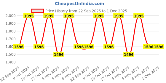 myntra.com Titan Red & White Printed Contemporary Wall Clock titan Price History Graph from 22 Sep 2025 to 30 Nov 2025