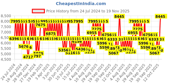 myntra.com Titan Regalia Men White Dial Watch NF1927YM04 titan Price History Graph from 24 Jul 2024 to 18 Nov 2025