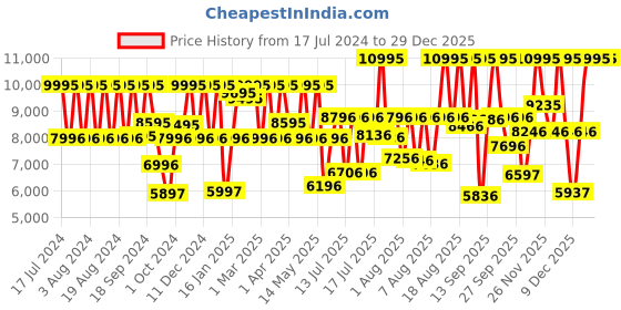 myntra.com Titan Regalia Sovereign Men Blue Analogue watch NL1749YM01 titan Price History Graph from 17 Jul 2024 to 29 Dec 2025