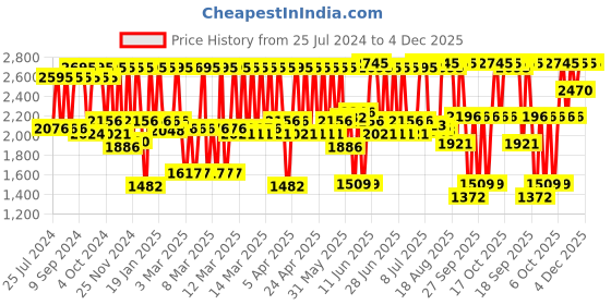 myntra.com Titan Rose Gold & White Printed Analogue Contemporary Wall Clock titan Price History Graph from 25 Jul 2024 to 4 Dec 2025