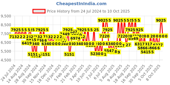 myntra.com Titan Set Of 2 Dial & Stainless Steel Bracelet Style Straps Analogue Watch 18242712YM02 titan Price History Graph from 24 Jul 2024 to 4 Oct 2025