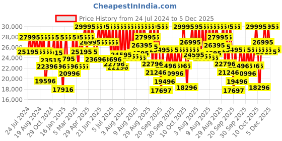 myntra.com Titan Set Of 2 Dial & Stainless Steel Bracelet Style Straps Analogue Watch 18432655QM01 titan Price History Graph from 24 Jul 2024 to 5 Dec 2025