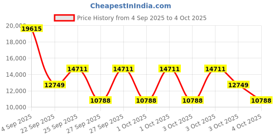 myntra.com Titan Set Of 2 Dial & Stainless Steel Straps Analogue Watch NP9400294202KM01 titan Price History Graph from 4 Sep 2025 to 4 Oct 2025