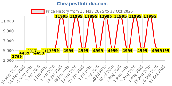 myntra.com Titan Smart 3 1.96' Inch Super AMOLED AOD BT Calling Nitro Fast Charge IP68 Premium Smartwatch titan Price History Graph from 30 May 2025 to 27 Oct 2025