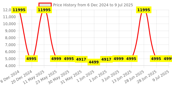 myntra.com Titan Smart 3 with 1.96" Amoled Display with  BT Calling & NitroFast Charging Smartwatch titan Price History Graph from 6 Dec 2024 to 9 Jul 2025
