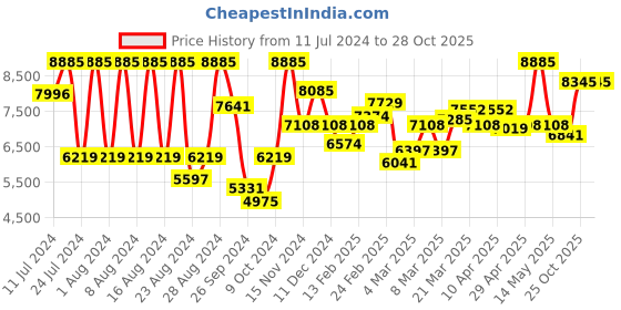 myntra.com Titan Stainless Steel Bracelet Style Straps Analogue Watch NR311YM16 titan Price History Graph from 11 Jul 2024 to 28 Oct 2025