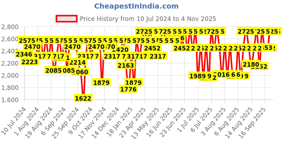myntra.com Titan Titan Dress Women Silver Analogue watch 2593WM01 titan Price History Graph from 10 Jul 2024 to 3 Nov 2025