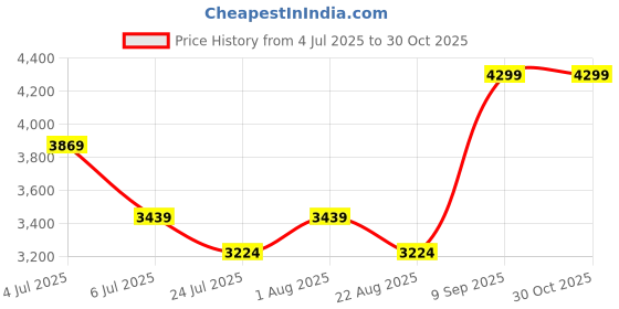 myntra.com Titan Unisex Black Lens & Brown Cateye Sunglasses with Polarised and UV Protected Lens titan Price History Graph from 4 Jul 2025 to 30 Oct 2025