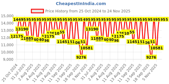 myntra.com Titan Unisex Dial & Stainless Steel Bracelet Style Straps Analogue Watch 9401194211SM01 titan Price History Graph from 25 Oct 2024 to 24 Nov 2025